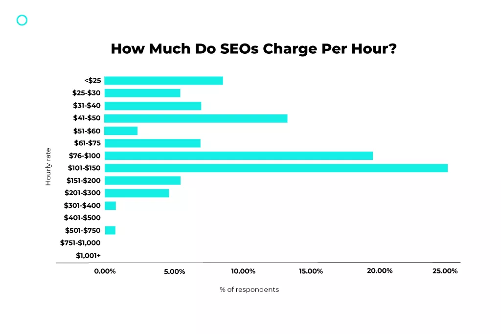 How Much Do SEOs Charge by the Hour